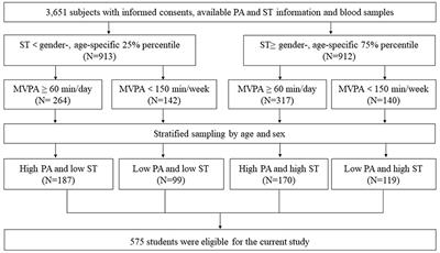 Associations of Circulating Irisin Concentrations With Cardiometabolic Risk Factors Among Children Vary by Physical Activity or Sedentary Time Levels